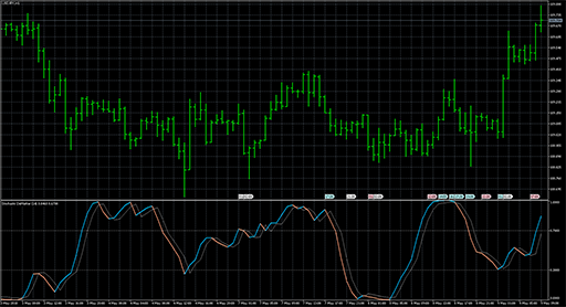 Stochastic DeMarkerの表示画像